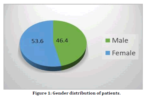 medical-dental-science-gender-distribution