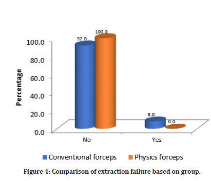 Medical-Dental-failure